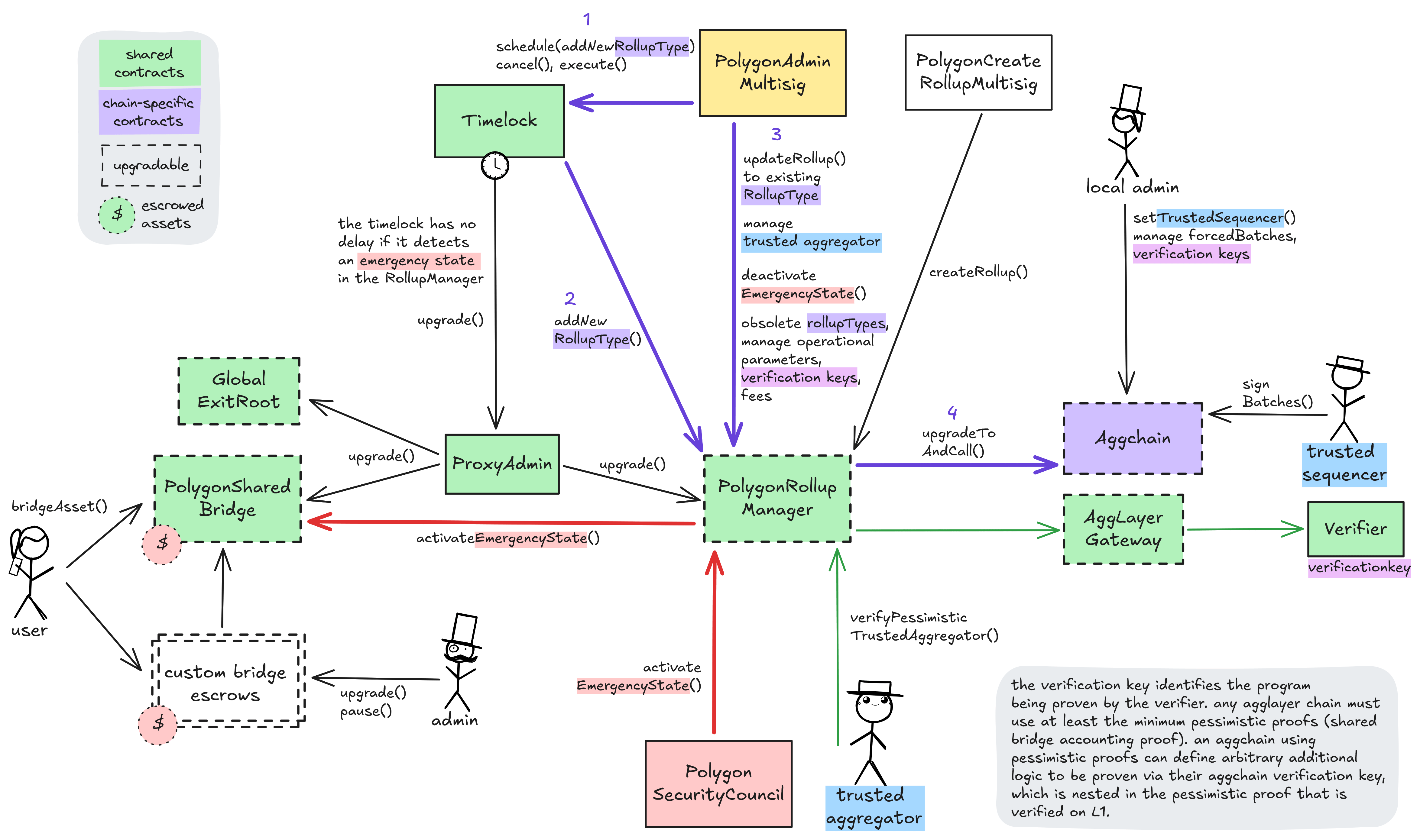 A diagram of the upgrades and governance